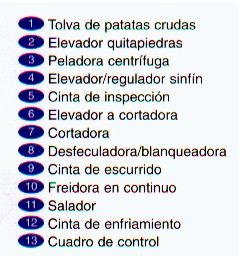 Partes de la l�nea para patatas fritas